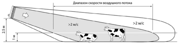 Вертикальные вентиляторы от MilkFarm MF1100 — изображение 5